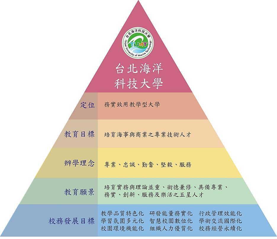 圖1-1 學校定位、辦學理念與教育目標