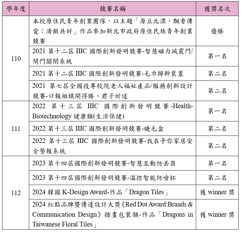 110-112學年度學生參加校外創新創業獲獎一覽表