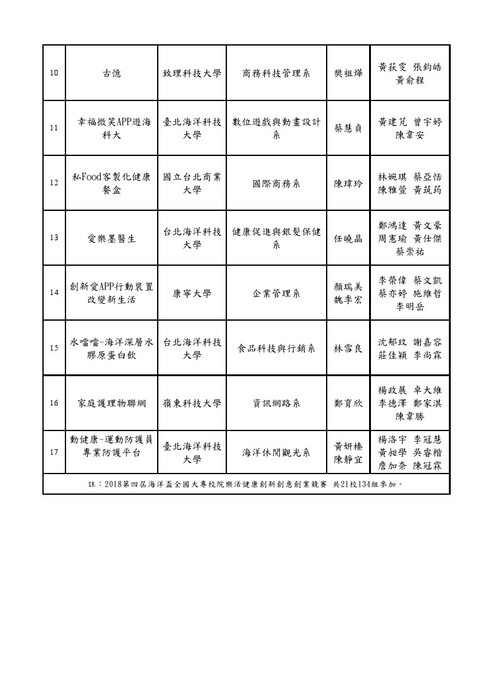 2018海洋盃 全國大專校院 樂活健康創新創意創業競賽-優等名單圖片